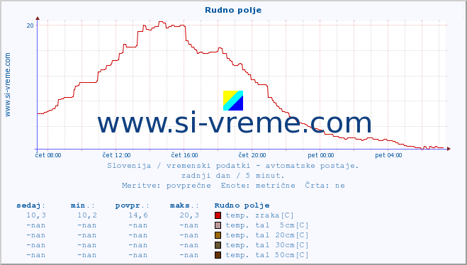 POVPREČJE :: Rudno polje :: temp. zraka | vlaga | smer vetra | hitrost vetra | sunki vetra | tlak | padavine | sonce | temp. tal  5cm | temp. tal 10cm | temp. tal 20cm | temp. tal 30cm | temp. tal 50cm :: zadnji dan / 5 minut.