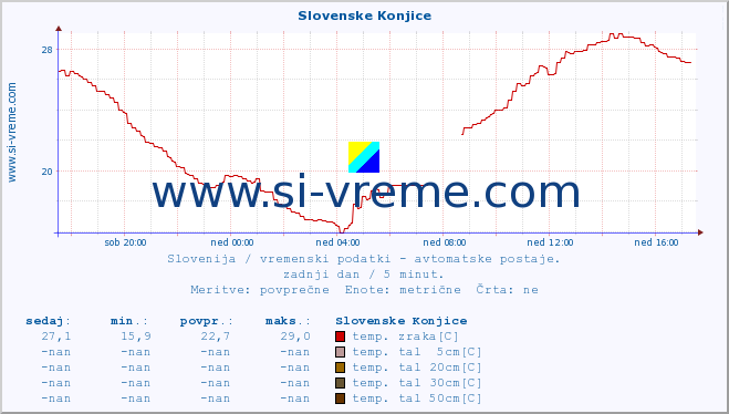 POVPREČJE :: Slovenske Konjice :: temp. zraka | vlaga | smer vetra | hitrost vetra | sunki vetra | tlak | padavine | sonce | temp. tal  5cm | temp. tal 10cm | temp. tal 20cm | temp. tal 30cm | temp. tal 50cm :: zadnji dan / 5 minut.