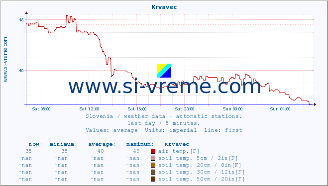  :: Krvavec :: air temp. | humi- dity | wind dir. | wind speed | wind gusts | air pressure | precipi- tation | sun strength | soil temp. 5cm / 2in | soil temp. 10cm / 4in | soil temp. 20cm / 8in | soil temp. 30cm / 12in | soil temp. 50cm / 20in :: last day / 5 minutes.