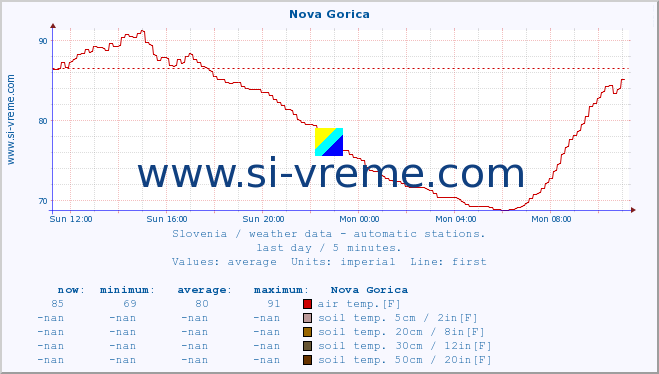  :: Nova Gorica :: air temp. | humi- dity | wind dir. | wind speed | wind gusts | air pressure | precipi- tation | sun strength | soil temp. 5cm / 2in | soil temp. 10cm / 4in | soil temp. 20cm / 8in | soil temp. 30cm / 12in | soil temp. 50cm / 20in :: last day / 5 minutes.
