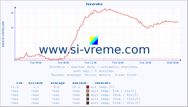  :: Jezersko :: air temp. | humi- dity | wind dir. | wind speed | wind gusts | air pressure | precipi- tation | sun strength | soil temp. 5cm / 2in | soil temp. 10cm / 4in | soil temp. 20cm / 8in | soil temp. 30cm / 12in | soil temp. 50cm / 20in :: last day / 5 minutes.