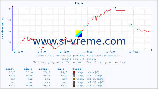 POVPREČJE :: Lisca :: temp. zraka | vlaga | smer vetra | hitrost vetra | sunki vetra | tlak | padavine | sonce | temp. tal  5cm | temp. tal 10cm | temp. tal 20cm | temp. tal 30cm | temp. tal 50cm :: zadnji dan / 5 minut.