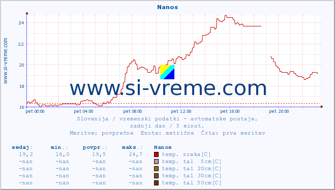 POVPREČJE :: Nanos :: temp. zraka | vlaga | smer vetra | hitrost vetra | sunki vetra | tlak | padavine | sonce | temp. tal  5cm | temp. tal 10cm | temp. tal 20cm | temp. tal 30cm | temp. tal 50cm :: zadnji dan / 5 minut.