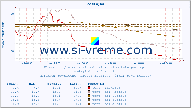 POVPREČJE :: Postojna :: temp. zraka | vlaga | smer vetra | hitrost vetra | sunki vetra | tlak | padavine | sonce | temp. tal  5cm | temp. tal 10cm | temp. tal 20cm | temp. tal 30cm | temp. tal 50cm :: zadnji dan / 5 minut.