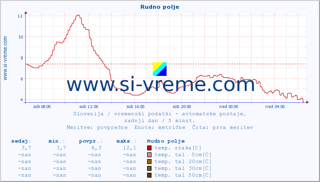 POVPREČJE :: Rudno polje :: temp. zraka | vlaga | smer vetra | hitrost vetra | sunki vetra | tlak | padavine | sonce | temp. tal  5cm | temp. tal 10cm | temp. tal 20cm | temp. tal 30cm | temp. tal 50cm :: zadnji dan / 5 minut.