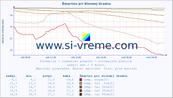 POVPREČJE :: Šmartno pri Slovenj Gradcu :: temp. zraka | vlaga | smer vetra | hitrost vetra | sunki vetra | tlak | padavine | sonce | temp. tal  5cm | temp. tal 10cm | temp. tal 20cm | temp. tal 30cm | temp. tal 50cm :: zadnji dan / 5 minut.