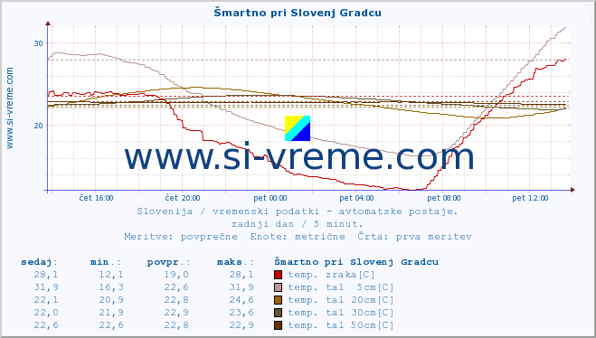 POVPREČJE :: Šmartno pri Slovenj Gradcu :: temp. zraka | vlaga | smer vetra | hitrost vetra | sunki vetra | tlak | padavine | sonce | temp. tal  5cm | temp. tal 10cm | temp. tal 20cm | temp. tal 30cm | temp. tal 50cm :: zadnji dan / 5 minut.