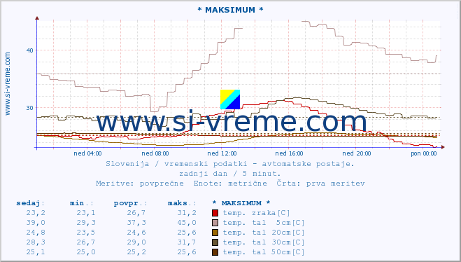 POVPREČJE :: * MAKSIMUM * :: temp. zraka | vlaga | smer vetra | hitrost vetra | sunki vetra | tlak | padavine | sonce | temp. tal  5cm | temp. tal 10cm | temp. tal 20cm | temp. tal 30cm | temp. tal 50cm :: zadnji dan / 5 minut.