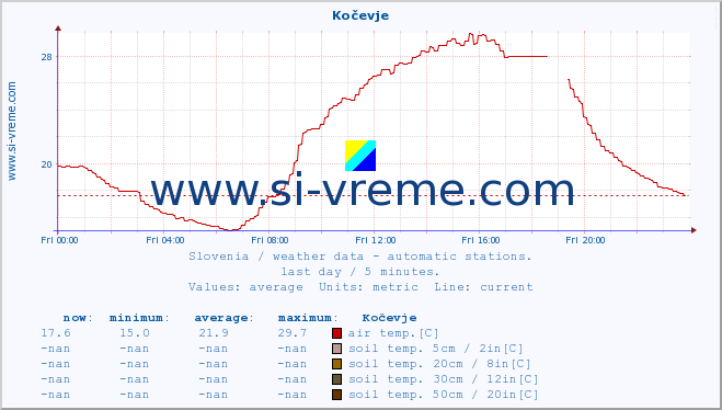  :: Kočevje :: air temp. | humi- dity | wind dir. | wind speed | wind gusts | air pressure | precipi- tation | sun strength | soil temp. 5cm / 2in | soil temp. 10cm / 4in | soil temp. 20cm / 8in | soil temp. 30cm / 12in | soil temp. 50cm / 20in :: last day / 5 minutes.