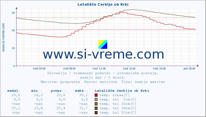 POVPREČJE :: Letališče Cerklje ob Krki :: temp. zraka | vlaga | smer vetra | hitrost vetra | sunki vetra | tlak | padavine | sonce | temp. tal  5cm | temp. tal 10cm | temp. tal 20cm | temp. tal 30cm | temp. tal 50cm :: zadnji dan / 5 minut.