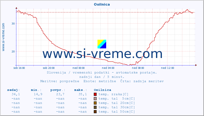 POVPREČJE :: Osilnica :: temp. zraka | vlaga | smer vetra | hitrost vetra | sunki vetra | tlak | padavine | sonce | temp. tal  5cm | temp. tal 10cm | temp. tal 20cm | temp. tal 30cm | temp. tal 50cm :: zadnji dan / 5 minut.