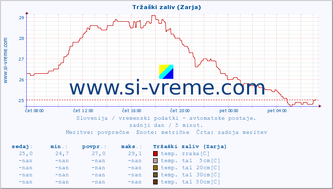 POVPREČJE :: Tržaški zaliv (Zarja) :: temp. zraka | vlaga | smer vetra | hitrost vetra | sunki vetra | tlak | padavine | sonce | temp. tal  5cm | temp. tal 10cm | temp. tal 20cm | temp. tal 30cm | temp. tal 50cm :: zadnji dan / 5 minut.