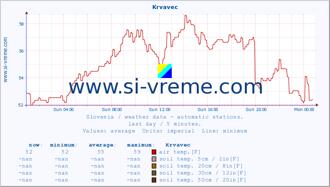  :: Krvavec :: air temp. | humi- dity | wind dir. | wind speed | wind gusts | air pressure | precipi- tation | sun strength | soil temp. 5cm / 2in | soil temp. 10cm / 4in | soil temp. 20cm / 8in | soil temp. 30cm / 12in | soil temp. 50cm / 20in :: last day / 5 minutes.