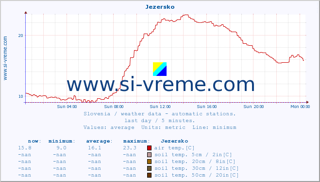  :: Jezersko :: air temp. | humi- dity | wind dir. | wind speed | wind gusts | air pressure | precipi- tation | sun strength | soil temp. 5cm / 2in | soil temp. 10cm / 4in | soil temp. 20cm / 8in | soil temp. 30cm / 12in | soil temp. 50cm / 20in :: last day / 5 minutes.