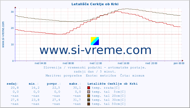 POVPREČJE :: Letališče Cerklje ob Krki :: temp. zraka | vlaga | smer vetra | hitrost vetra | sunki vetra | tlak | padavine | sonce | temp. tal  5cm | temp. tal 10cm | temp. tal 20cm | temp. tal 30cm | temp. tal 50cm :: zadnji dan / 5 minut.