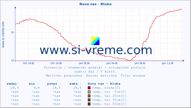 POVPREČJE :: Nova vas - Bloke :: temp. zraka | vlaga | smer vetra | hitrost vetra | sunki vetra | tlak | padavine | sonce | temp. tal  5cm | temp. tal 10cm | temp. tal 20cm | temp. tal 30cm | temp. tal 50cm :: zadnji dan / 5 minut.