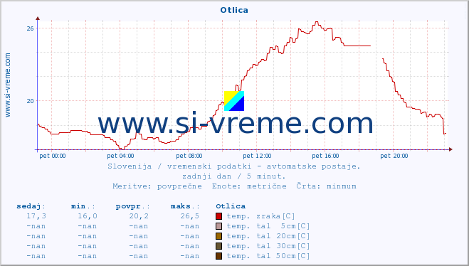 POVPREČJE :: Otlica :: temp. zraka | vlaga | smer vetra | hitrost vetra | sunki vetra | tlak | padavine | sonce | temp. tal  5cm | temp. tal 10cm | temp. tal 20cm | temp. tal 30cm | temp. tal 50cm :: zadnji dan / 5 minut.