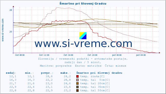 POVPREČJE :: Šmartno pri Slovenj Gradcu :: temp. zraka | vlaga | smer vetra | hitrost vetra | sunki vetra | tlak | padavine | sonce | temp. tal  5cm | temp. tal 10cm | temp. tal 20cm | temp. tal 30cm | temp. tal 50cm :: zadnji dan / 5 minut.