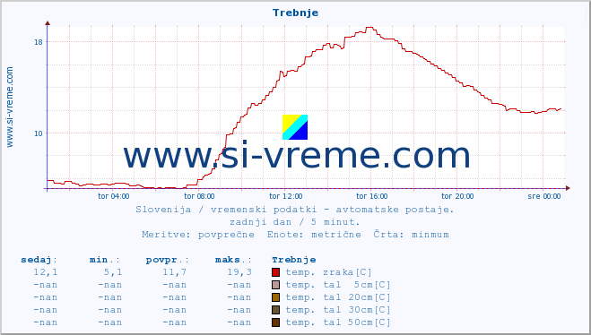 POVPREČJE :: Trebnje :: temp. zraka | vlaga | smer vetra | hitrost vetra | sunki vetra | tlak | padavine | sonce | temp. tal  5cm | temp. tal 10cm | temp. tal 20cm | temp. tal 30cm | temp. tal 50cm :: zadnji dan / 5 minut.