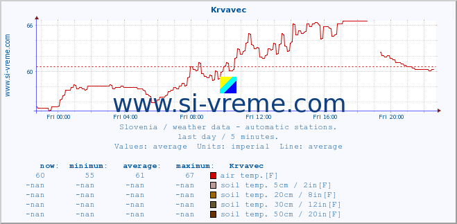  :: Krvavec :: air temp. | humi- dity | wind dir. | wind speed | wind gusts | air pressure | precipi- tation | sun strength | soil temp. 5cm / 2in | soil temp. 10cm / 4in | soil temp. 20cm / 8in | soil temp. 30cm / 12in | soil temp. 50cm / 20in :: last day / 5 minutes.