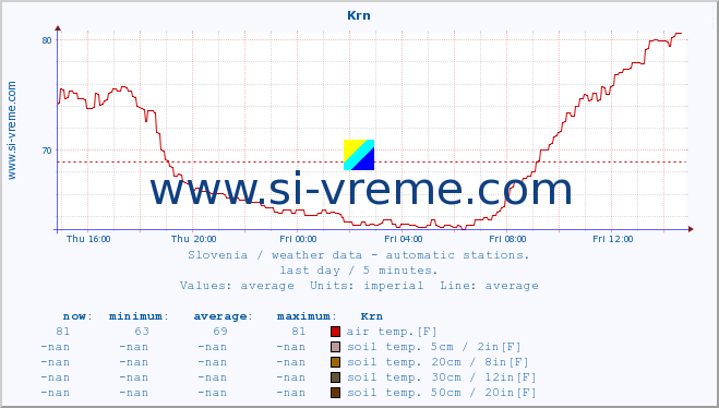  :: Krn :: air temp. | humi- dity | wind dir. | wind speed | wind gusts | air pressure | precipi- tation | sun strength | soil temp. 5cm / 2in | soil temp. 10cm / 4in | soil temp. 20cm / 8in | soil temp. 30cm / 12in | soil temp. 50cm / 20in :: last day / 5 minutes.