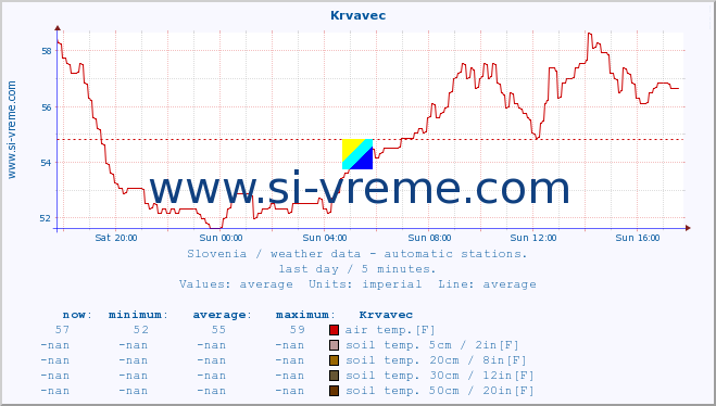  :: Krvavec :: air temp. | humi- dity | wind dir. | wind speed | wind gusts | air pressure | precipi- tation | sun strength | soil temp. 5cm / 2in | soil temp. 10cm / 4in | soil temp. 20cm / 8in | soil temp. 30cm / 12in | soil temp. 50cm / 20in :: last day / 5 minutes.