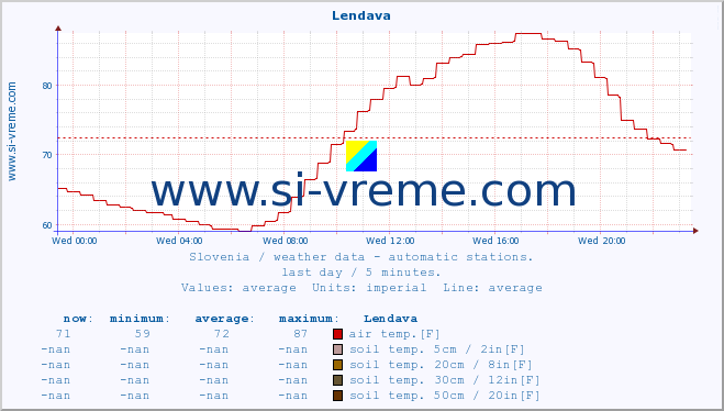  :: Lendava :: air temp. | humi- dity | wind dir. | wind speed | wind gusts | air pressure | precipi- tation | sun strength | soil temp. 5cm / 2in | soil temp. 10cm / 4in | soil temp. 20cm / 8in | soil temp. 30cm / 12in | soil temp. 50cm / 20in :: last day / 5 minutes.