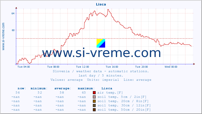  :: Lisca :: air temp. | humi- dity | wind dir. | wind speed | wind gusts | air pressure | precipi- tation | sun strength | soil temp. 5cm / 2in | soil temp. 10cm / 4in | soil temp. 20cm / 8in | soil temp. 30cm / 12in | soil temp. 50cm / 20in :: last day / 5 minutes.