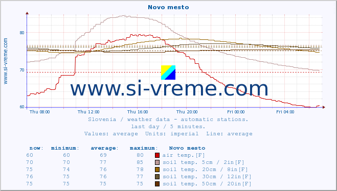  :: Novo mesto :: air temp. | humi- dity | wind dir. | wind speed | wind gusts | air pressure | precipi- tation | sun strength | soil temp. 5cm / 2in | soil temp. 10cm / 4in | soil temp. 20cm / 8in | soil temp. 30cm / 12in | soil temp. 50cm / 20in :: last day / 5 minutes.