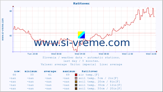  :: Ratitovec :: air temp. | humi- dity | wind dir. | wind speed | wind gusts | air pressure | precipi- tation | sun strength | soil temp. 5cm / 2in | soil temp. 10cm / 4in | soil temp. 20cm / 8in | soil temp. 30cm / 12in | soil temp. 50cm / 20in :: last day / 5 minutes.