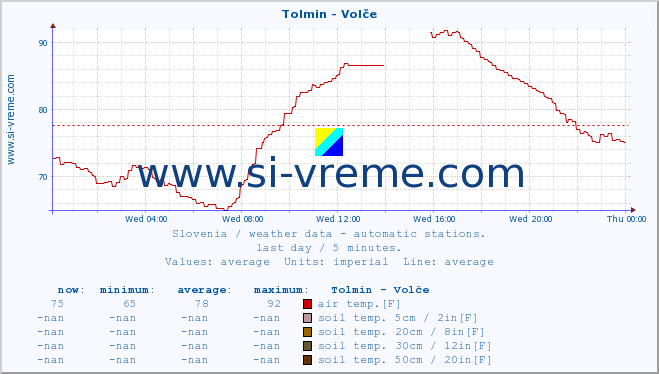  :: Tolmin - Volče :: air temp. | humi- dity | wind dir. | wind speed | wind gusts | air pressure | precipi- tation | sun strength | soil temp. 5cm / 2in | soil temp. 10cm / 4in | soil temp. 20cm / 8in | soil temp. 30cm / 12in | soil temp. 50cm / 20in :: last day / 5 minutes.