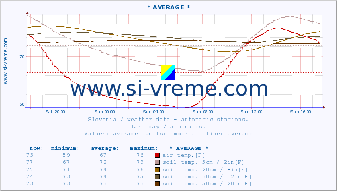  :: * AVERAGE * :: air temp. | humi- dity | wind dir. | wind speed | wind gusts | air pressure | precipi- tation | sun strength | soil temp. 5cm / 2in | soil temp. 10cm / 4in | soil temp. 20cm / 8in | soil temp. 30cm / 12in | soil temp. 50cm / 20in :: last day / 5 minutes.