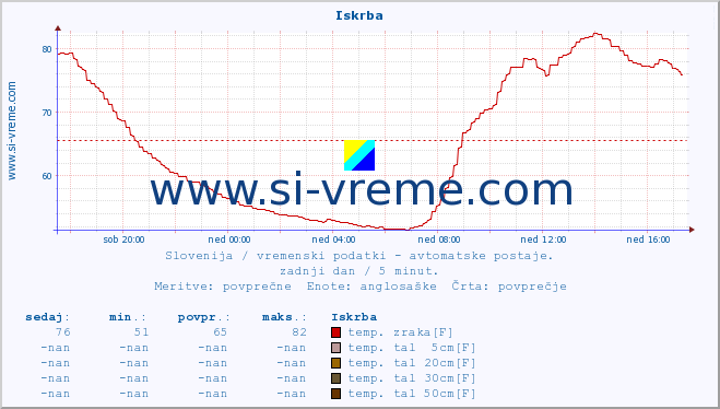 POVPREČJE :: Iskrba :: temp. zraka | vlaga | smer vetra | hitrost vetra | sunki vetra | tlak | padavine | sonce | temp. tal  5cm | temp. tal 10cm | temp. tal 20cm | temp. tal 30cm | temp. tal 50cm :: zadnji dan / 5 minut.