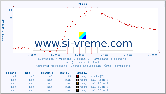 POVPREČJE :: Predel :: temp. zraka | vlaga | smer vetra | hitrost vetra | sunki vetra | tlak | padavine | sonce | temp. tal  5cm | temp. tal 10cm | temp. tal 20cm | temp. tal 30cm | temp. tal 50cm :: zadnji dan / 5 minut.