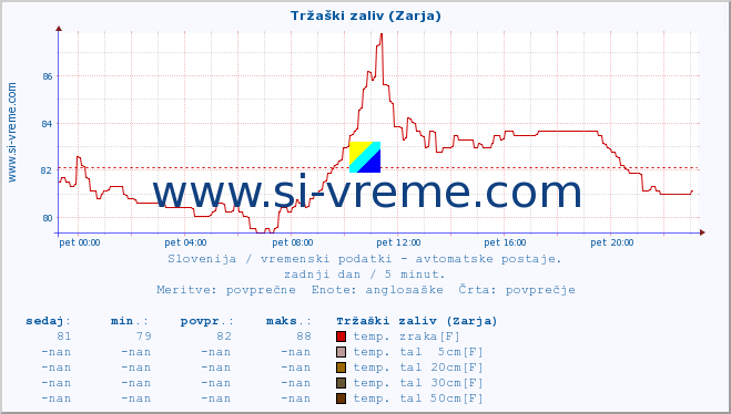 POVPREČJE :: Tržaški zaliv (Zarja) :: temp. zraka | vlaga | smer vetra | hitrost vetra | sunki vetra | tlak | padavine | sonce | temp. tal  5cm | temp. tal 10cm | temp. tal 20cm | temp. tal 30cm | temp. tal 50cm :: zadnji dan / 5 minut.