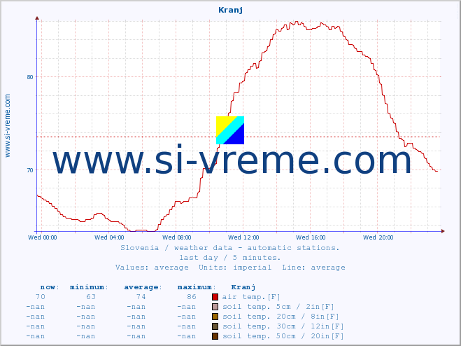  :: Kranj :: air temp. | humi- dity | wind dir. | wind speed | wind gusts | air pressure | precipi- tation | sun strength | soil temp. 5cm / 2in | soil temp. 10cm / 4in | soil temp. 20cm / 8in | soil temp. 30cm / 12in | soil temp. 50cm / 20in :: last day / 5 minutes.