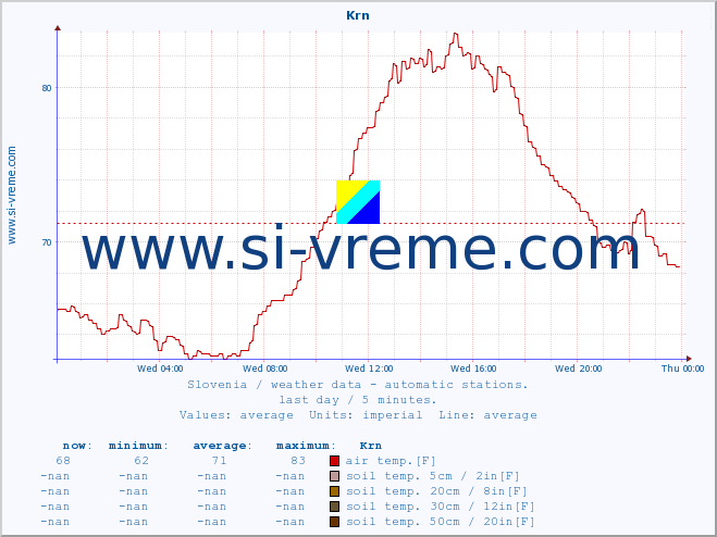  :: Krn :: air temp. | humi- dity | wind dir. | wind speed | wind gusts | air pressure | precipi- tation | sun strength | soil temp. 5cm / 2in | soil temp. 10cm / 4in | soil temp. 20cm / 8in | soil temp. 30cm / 12in | soil temp. 50cm / 20in :: last day / 5 minutes.