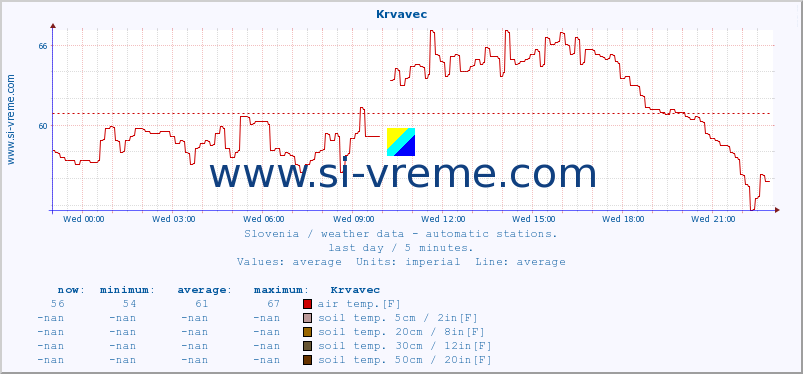  :: Krvavec :: air temp. | humi- dity | wind dir. | wind speed | wind gusts | air pressure | precipi- tation | sun strength | soil temp. 5cm / 2in | soil temp. 10cm / 4in | soil temp. 20cm / 8in | soil temp. 30cm / 12in | soil temp. 50cm / 20in :: last day / 5 minutes.