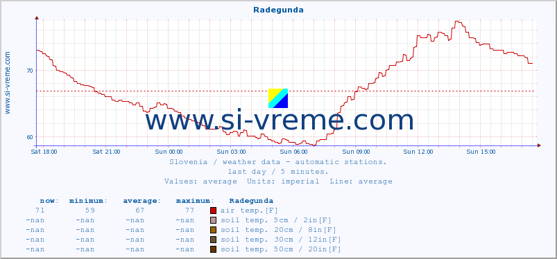  :: Radegunda :: air temp. | humi- dity | wind dir. | wind speed | wind gusts | air pressure | precipi- tation | sun strength | soil temp. 5cm / 2in | soil temp. 10cm / 4in | soil temp. 20cm / 8in | soil temp. 30cm / 12in | soil temp. 50cm / 20in :: last day / 5 minutes.