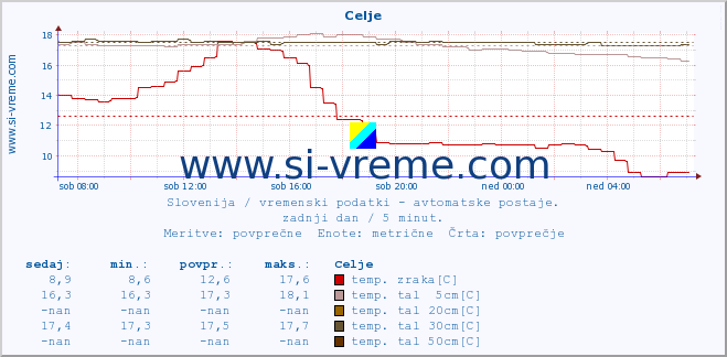 POVPREČJE :: Celje :: temp. zraka | vlaga | smer vetra | hitrost vetra | sunki vetra | tlak | padavine | sonce | temp. tal  5cm | temp. tal 10cm | temp. tal 20cm | temp. tal 30cm | temp. tal 50cm :: zadnji dan / 5 minut.