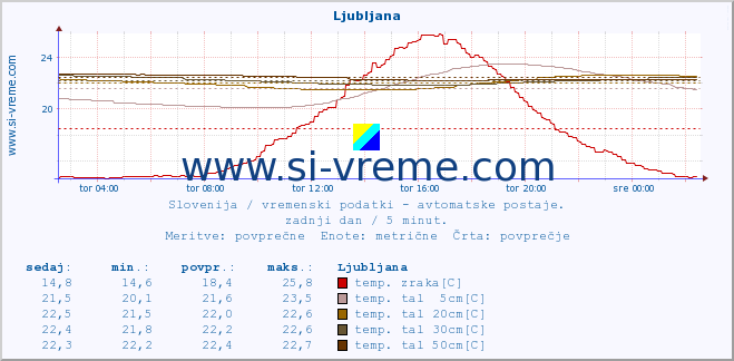 POVPREČJE :: Cerkniško jezero :: temp. zraka | vlaga | smer vetra | hitrost vetra | sunki vetra | tlak | padavine | sonce | temp. tal  5cm | temp. tal 10cm | temp. tal 20cm | temp. tal 30cm | temp. tal 50cm :: zadnji dan / 5 minut.