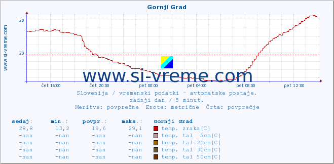 POVPREČJE :: Gornji Grad :: temp. zraka | vlaga | smer vetra | hitrost vetra | sunki vetra | tlak | padavine | sonce | temp. tal  5cm | temp. tal 10cm | temp. tal 20cm | temp. tal 30cm | temp. tal 50cm :: zadnji dan / 5 minut.