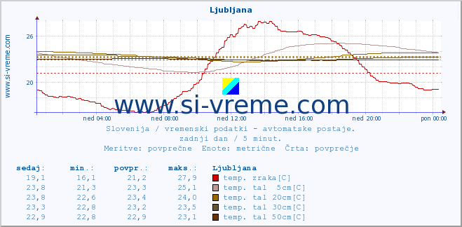 POVPREČJE :: Hrastnik :: temp. zraka | vlaga | smer vetra | hitrost vetra | sunki vetra | tlak | padavine | sonce | temp. tal  5cm | temp. tal 10cm | temp. tal 20cm | temp. tal 30cm | temp. tal 50cm :: zadnji dan / 5 minut.