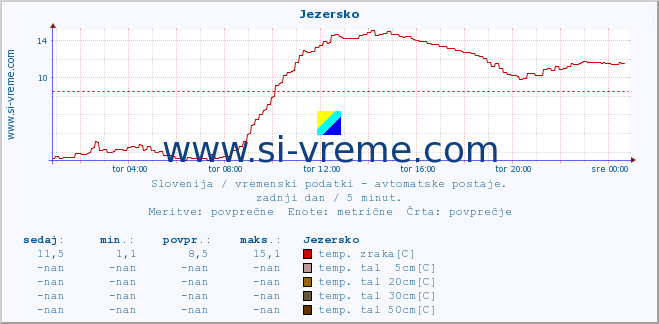 POVPREČJE :: Jezersko :: temp. zraka | vlaga | smer vetra | hitrost vetra | sunki vetra | tlak | padavine | sonce | temp. tal  5cm | temp. tal 10cm | temp. tal 20cm | temp. tal 30cm | temp. tal 50cm :: zadnji dan / 5 minut.