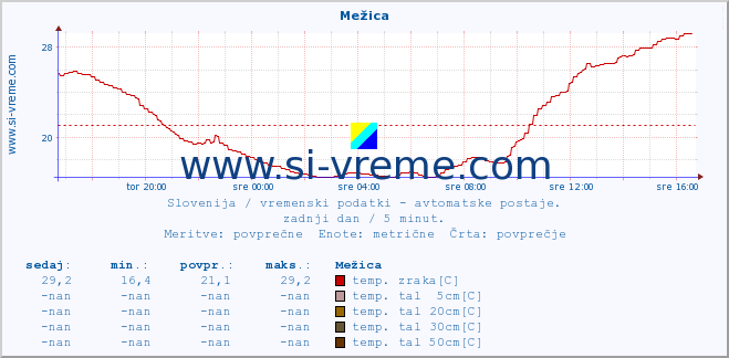 POVPREČJE :: Mežica :: temp. zraka | vlaga | smer vetra | hitrost vetra | sunki vetra | tlak | padavine | sonce | temp. tal  5cm | temp. tal 10cm | temp. tal 20cm | temp. tal 30cm | temp. tal 50cm :: zadnji dan / 5 minut.