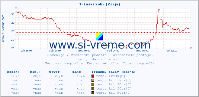 POVPREČJE :: Tržaški zaliv (Zarja) :: temp. zraka | vlaga | smer vetra | hitrost vetra | sunki vetra | tlak | padavine | sonce | temp. tal  5cm | temp. tal 10cm | temp. tal 20cm | temp. tal 30cm | temp. tal 50cm :: zadnji dan / 5 minut.