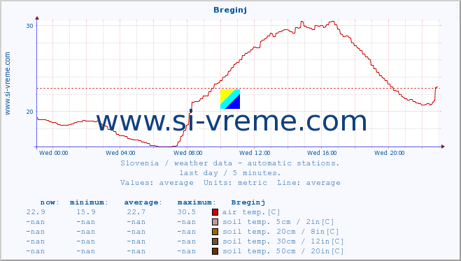  :: Breginj :: air temp. | humi- dity | wind dir. | wind speed | wind gusts | air pressure | precipi- tation | sun strength | soil temp. 5cm / 2in | soil temp. 10cm / 4in | soil temp. 20cm / 8in | soil temp. 30cm / 12in | soil temp. 50cm / 20in :: last day / 5 minutes.