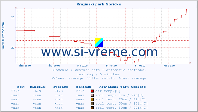  :: Krajinski park Goričko :: air temp. | humi- dity | wind dir. | wind speed | wind gusts | air pressure | precipi- tation | sun strength | soil temp. 5cm / 2in | soil temp. 10cm / 4in | soil temp. 20cm / 8in | soil temp. 30cm / 12in | soil temp. 50cm / 20in :: last day / 5 minutes.