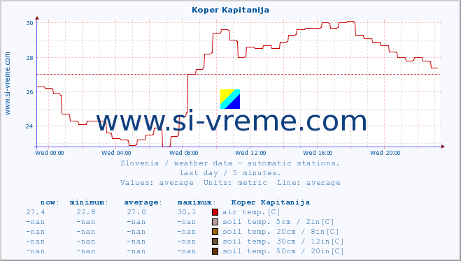  :: Koper Kapitanija :: air temp. | humi- dity | wind dir. | wind speed | wind gusts | air pressure | precipi- tation | sun strength | soil temp. 5cm / 2in | soil temp. 10cm / 4in | soil temp. 20cm / 8in | soil temp. 30cm / 12in | soil temp. 50cm / 20in :: last day / 5 minutes.