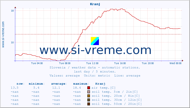  :: Kranj :: air temp. | humi- dity | wind dir. | wind speed | wind gusts | air pressure | precipi- tation | sun strength | soil temp. 5cm / 2in | soil temp. 10cm / 4in | soil temp. 20cm / 8in | soil temp. 30cm / 12in | soil temp. 50cm / 20in :: last day / 5 minutes.